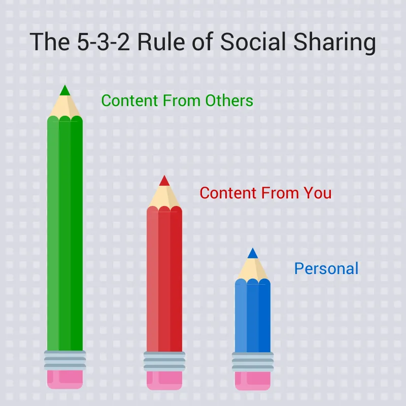 TA McCann’s 5-3-2 rule of social sharing