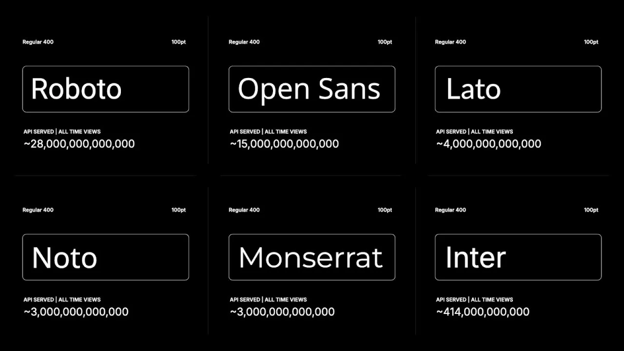 Stats pulled from google fonts, correct as of September 2025
